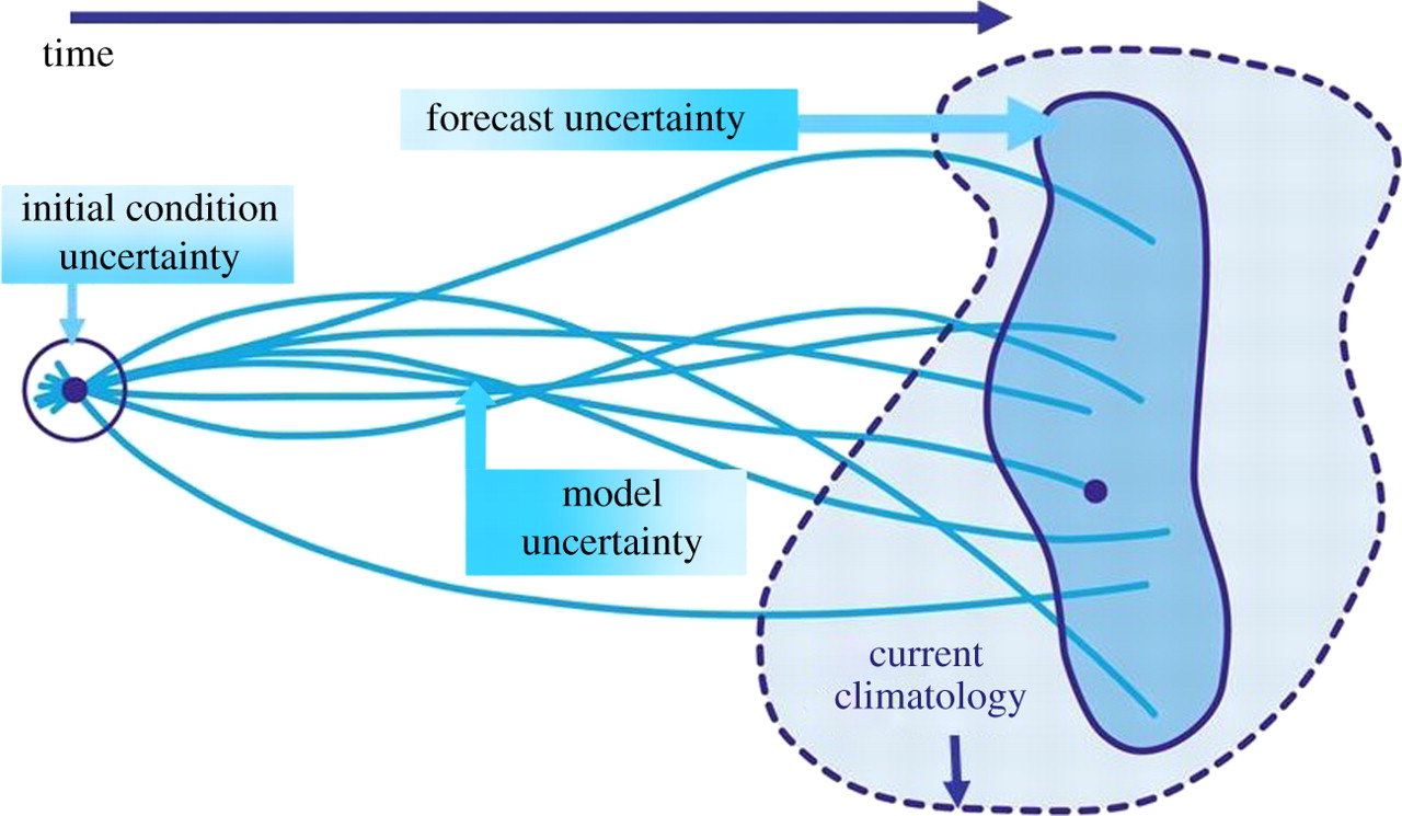 Utilidad social de las predicciones probabilísticas y su empleo en la historia de la Meteorología